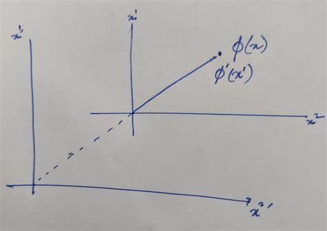 symmetry - Notations and Variations in the proof for Noether's theorem for fields - Physics ...