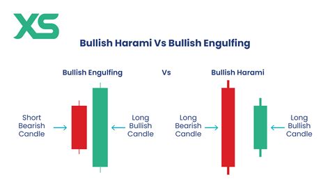 Bullish Engulfing Candlestick: A Trader's Ultimate Guide - XS