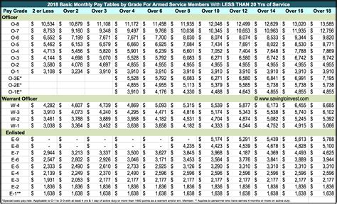 2018 Military Pay raise Chart 1 – $aving to Invest