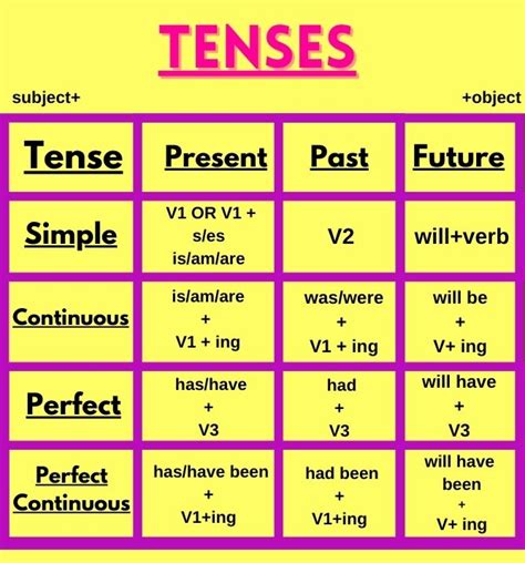 Tenses Rules and Examples in English Grammar | Leverage Edu