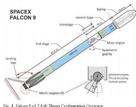 Falcon 9 Rocket Launch Modeling and Simulation with Thrust Vectoring Control and Scheduling ...