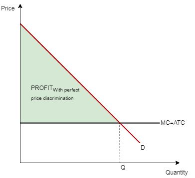 Draw a correctly labeled graph showing a monopoly with a hor | Quizlet