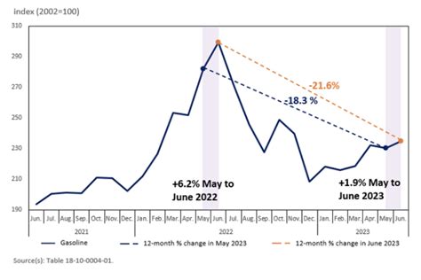 Canada CPI Falls to 2.8% in June | the deep dive