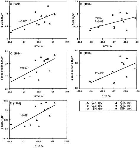 The relationship between carbon isotope ratio ( 13 C) and dry... | Download Scientific Diagram