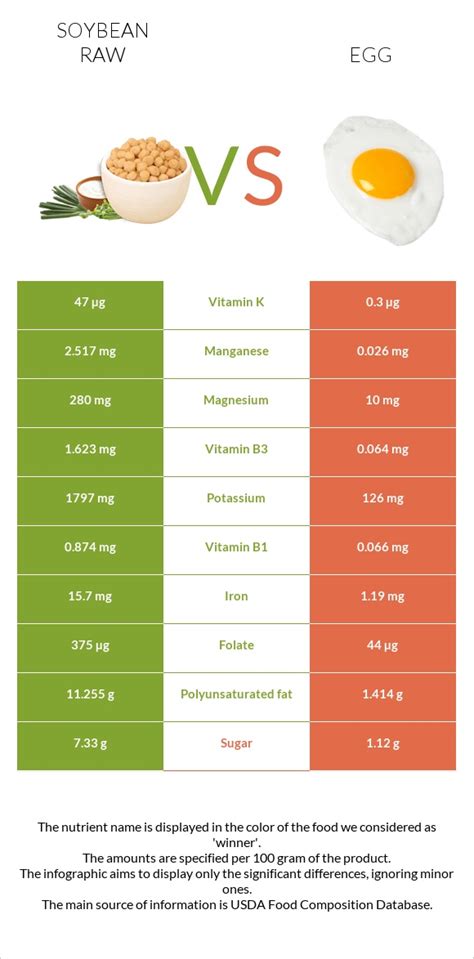 Soybean raw vs. Egg — In-Depth Nutrition Comparison