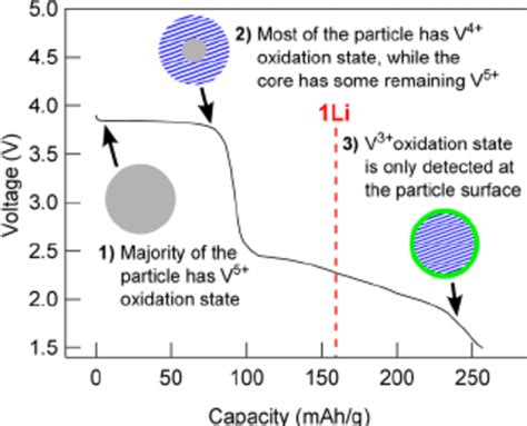 A qualitative schematic showing the vanadium oxidation states of an ...