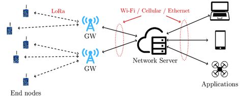 LoRaWAN architecture. | Download Scientific Diagram