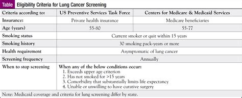 When Should a Former Smoker Receive Lung Cancer Screening? - Journal of Oncology Navigation ...