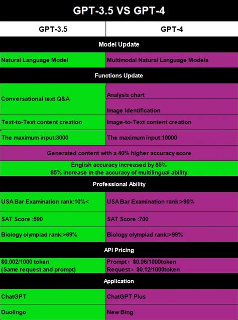 GPT-4: How to Install API, Access & Use?