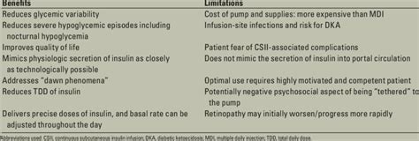 Benefits and limitations of insulin pump therapy | Download Table