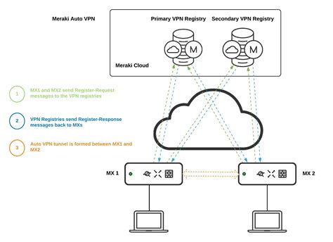 Meraki Auto VPN - Configuration and Troubleshooting - Cisco Meraki ...