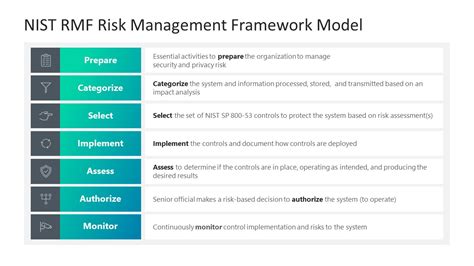 NIST RMF Risk Management Framework Model PowerPoint Template