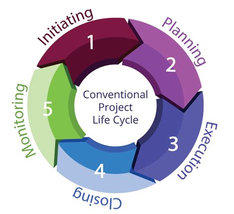 What Are The 5 Phases Of A Project - slideshare