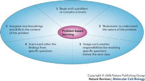 Problem-based learning.The diagram illustrates the cycle of repeating... | Download Scientific ...