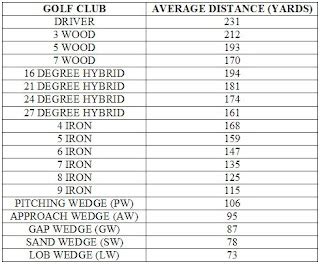 Golf Tips for Beginners: Average Distance Chart for Golf Beginners