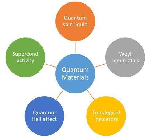 Emerging Quantum Materials | Nano Engineering