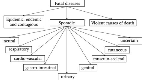 The structure of "statistical nosology" proposed by W. Farr As the... | Download Scientific Diagram