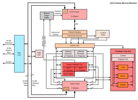 CPU | Architecture | Components | Function