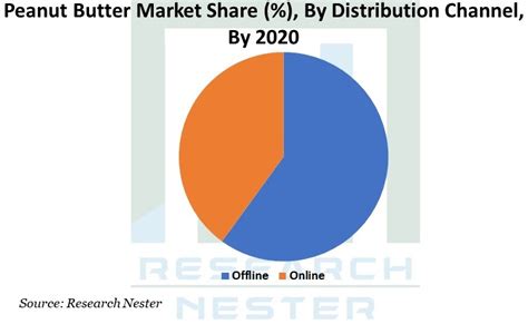 Peanut Butter Market Developments | Industry Forecast, 2028