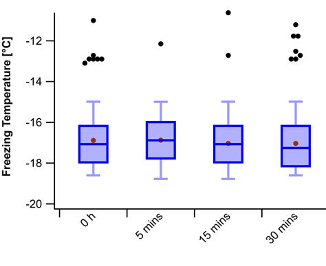 Box Plot outliers at Percentile Level rather than 1.5 x IQR | Igor Pro by WaveMetrics