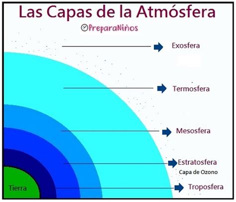 Las Capas de la Atmósfera: Explicación para Niños de primaria