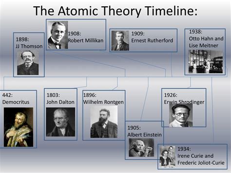 PPT - The Atomic Theory Timeline PowerPoint Presentation, free download ...