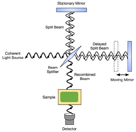 5. Schematics of FTIR system. | Download Scientific Diagram