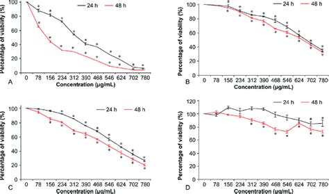 Results of cell viability assay Different concentrations (0 to 780 ...