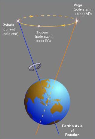 Precession | Expanding Earth Knowledge Co