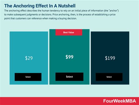 What Is The Anchoring Effect And Why It Matters In Business - FourWeekMBA