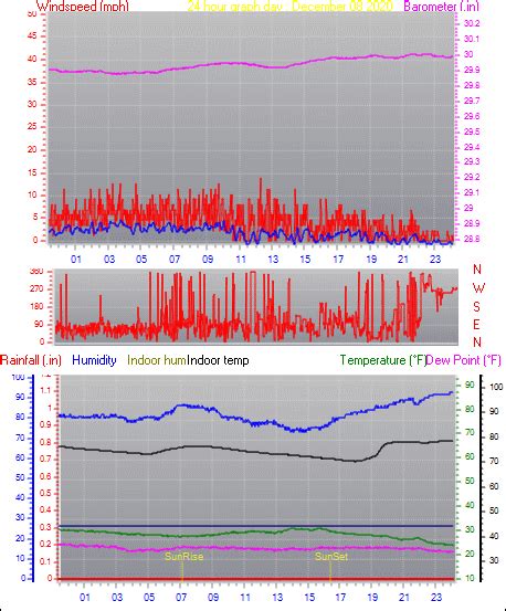 New Milford, CT Weather - Daily / Monthly Weather History From This Station