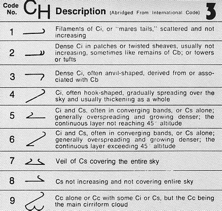 Weather Forecast Symbols And Meanings