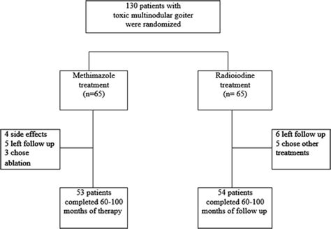 multinodular goiter treatment guidelines