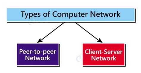 Computer Network Architecture - DataFlair