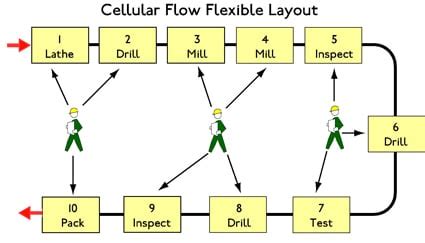 Lean Cellular Manufacturing: Processing, Methods, Layouts, and Implementation