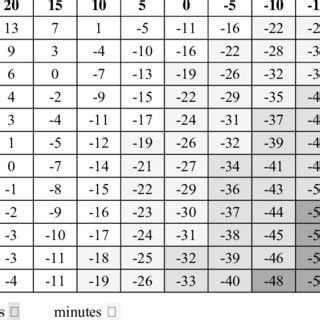 wind chill temperature based on the formula No. 9 [14] | Download Table