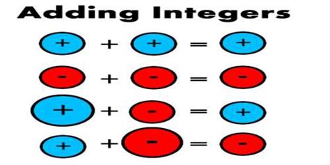 Adding Positive and Negative Integers - Assignment Point