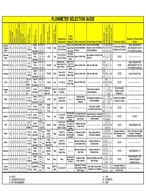 Flow Meter Selection Guide | PDF