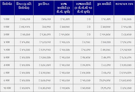 Solar rooftop Yojana Agency List In gujarat Pdf Download