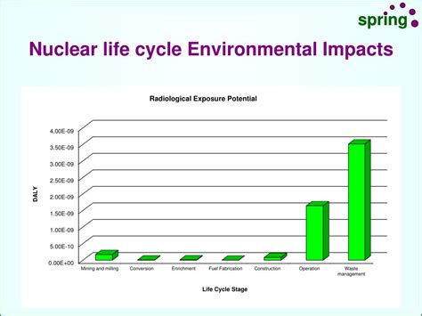 PPT - Life Cycle Environmental Impact Assessment of Nuclear Power PowerPoint Presentation - ID ...