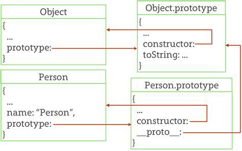 Rama's Blog: JavaScript Prototype