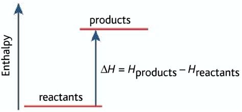 Enthalpy change of a reaction, Exothermic and Endothermic reactions