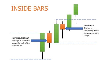 Basics of Inside Bar Candle Strategy for Beginners - Traders Ideology