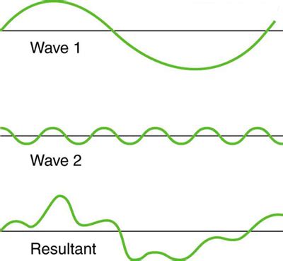 15.6: Wave Behavior and Interaction - Physics LibreTexts