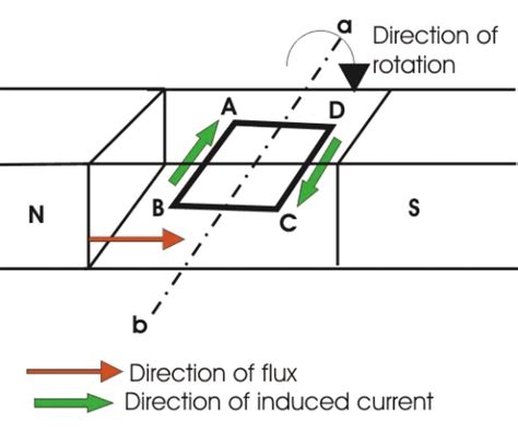 The direct current generator - Free ZIMSEC & Cambridge Revision Notes