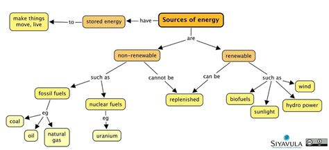 Gr 7 - Ch 1 - Sources of energy | A SUMMARY concept map of t… | Flickr