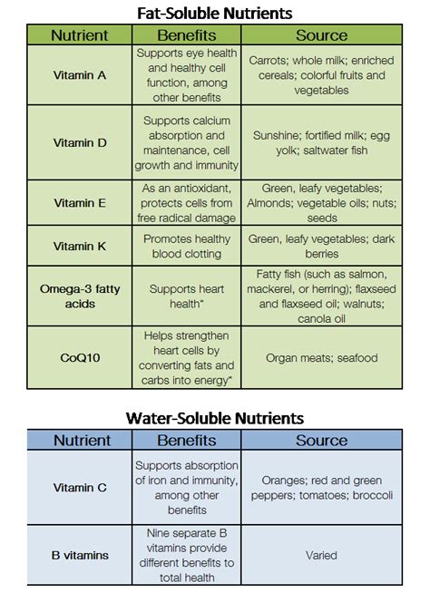 Water Soluble Vitamins And Their Functions