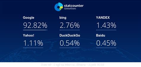 Search Engine Market Share Worldwide | Statcounter Global Stats