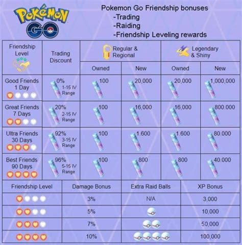 Pokemon GO: All Friendship Bonuses and Discounts