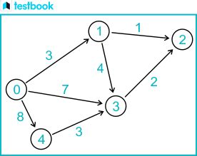 Understanding Weighted Graph: Definition, Types, and Applications